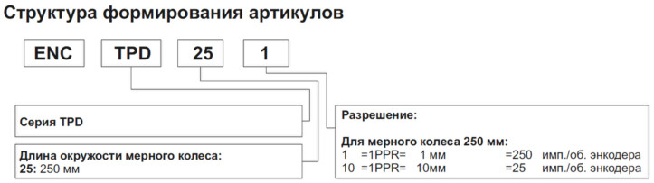 Структура формирования артикулов для энкодеров